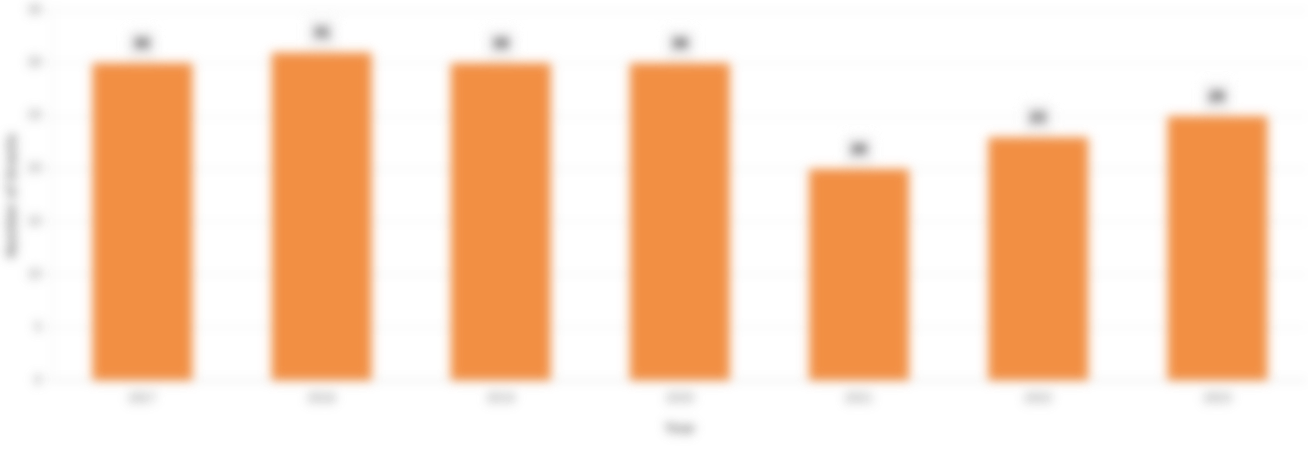 Number of Grantees